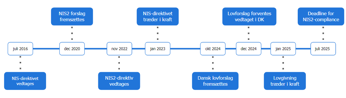 nis2 tidslinje nis2 tidslinje
